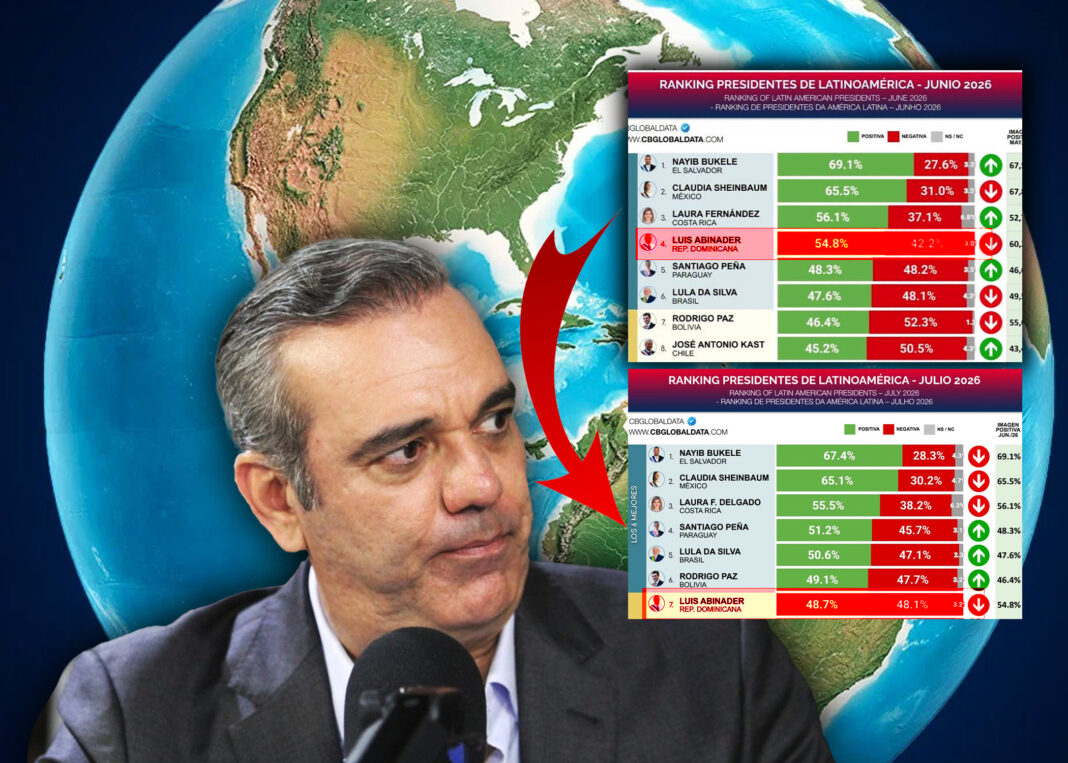 Abinader baja del cuarto al séptimo puesto en el ranking de los presidentes mejor valorados de CB Global Data Abinader baja del cuarto al séptimo puesto en el ranking de los presidentes mejor valorados de CB Global Data